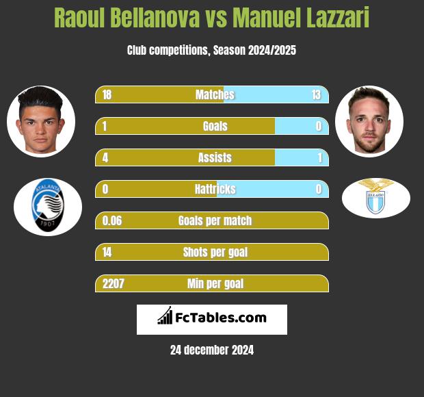 Raoul Bellanova vs Manuel Lazzari h2h player stats