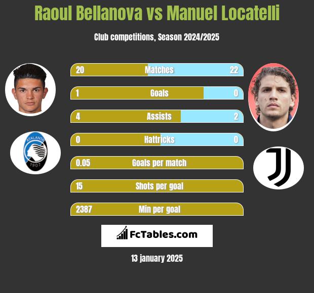 Raoul Bellanova vs Manuel Locatelli h2h player stats