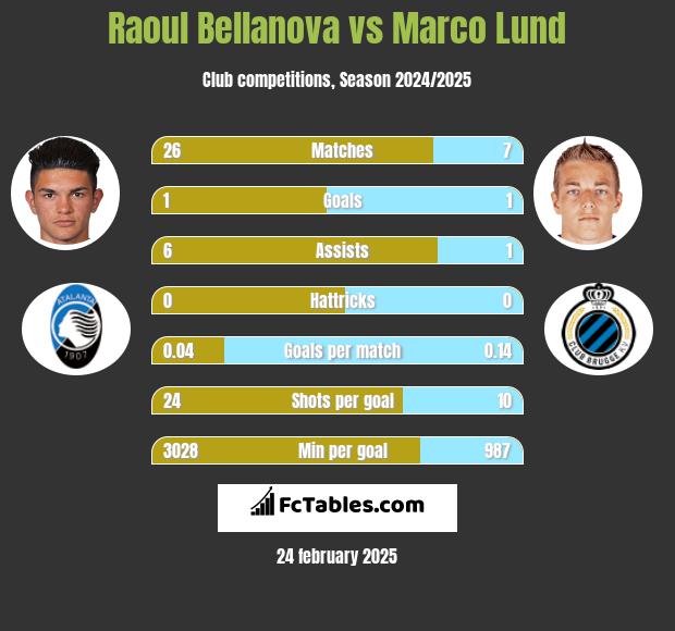 Raoul Bellanova vs Marco Lund h2h player stats