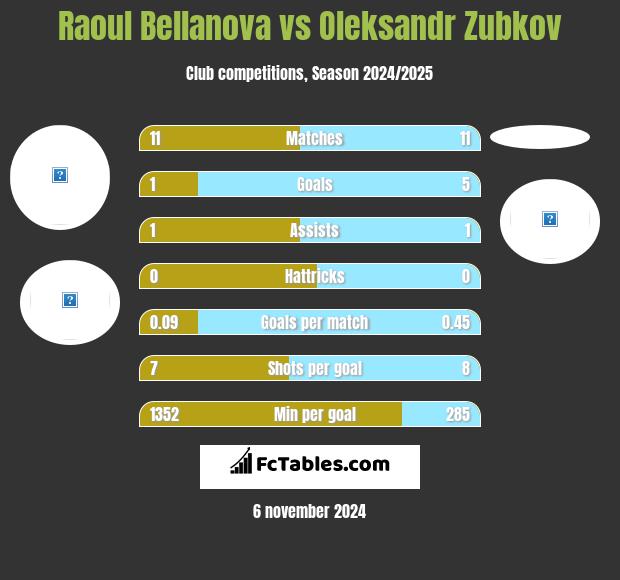 Raoul Bellanova vs Oleksandr Zubkov h2h player stats