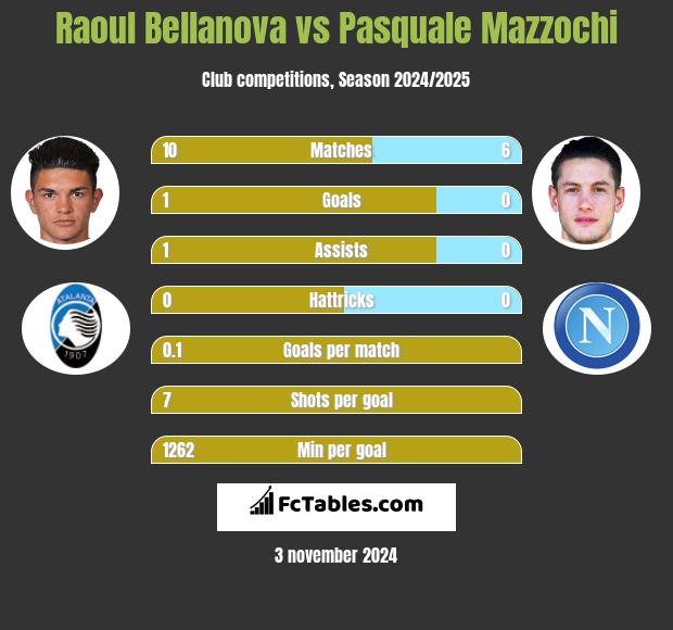 Raoul Bellanova vs Pasquale Mazzochi h2h player stats