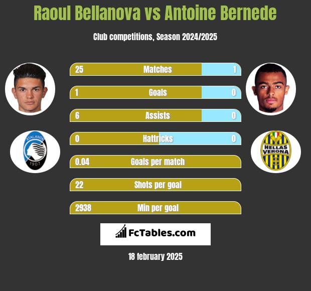 Raoul Bellanova vs Antoine Bernede h2h player stats