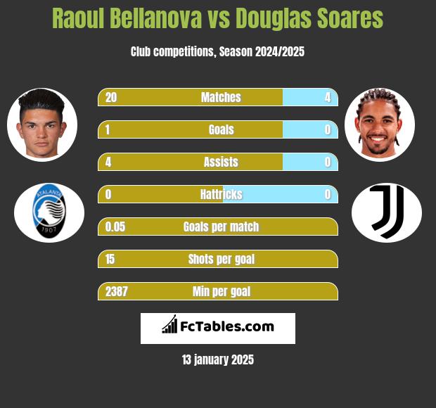 Raoul Bellanova vs Douglas Soares h2h player stats