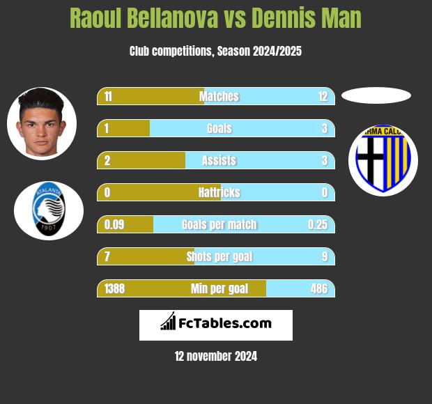 Raoul Bellanova vs Dennis Man h2h player stats