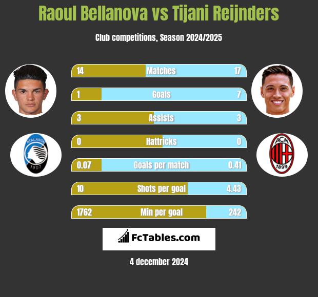 Raoul Bellanova vs Tijani Reijnders h2h player stats