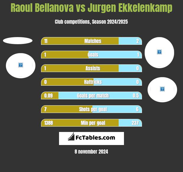 Raoul Bellanova vs Jurgen Ekkelenkamp h2h player stats