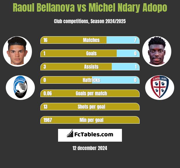 Raoul Bellanova vs Michel Ndary Adopo h2h player stats