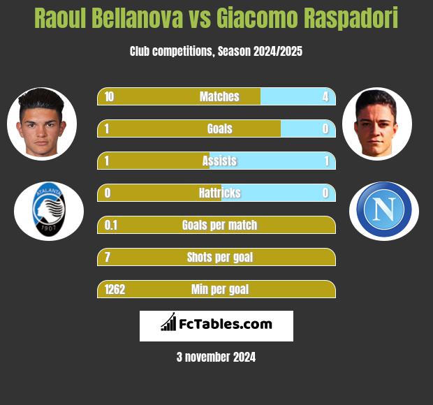 Raoul Bellanova vs Giacomo Raspadori h2h player stats