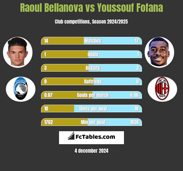 Raoul Bellanova vs Youssouf Fofana h2h player stats