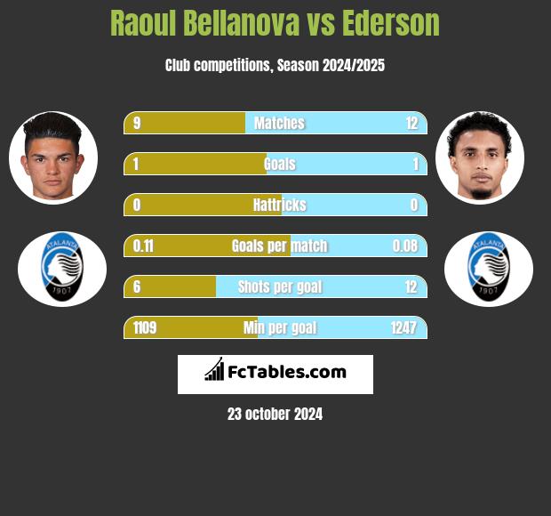 Raoul Bellanova vs Ederson h2h player stats