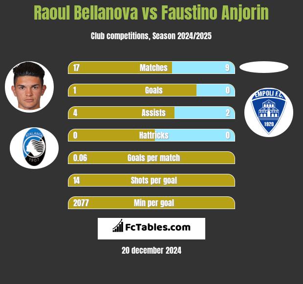 Raoul Bellanova vs Faustino Anjorin h2h player stats