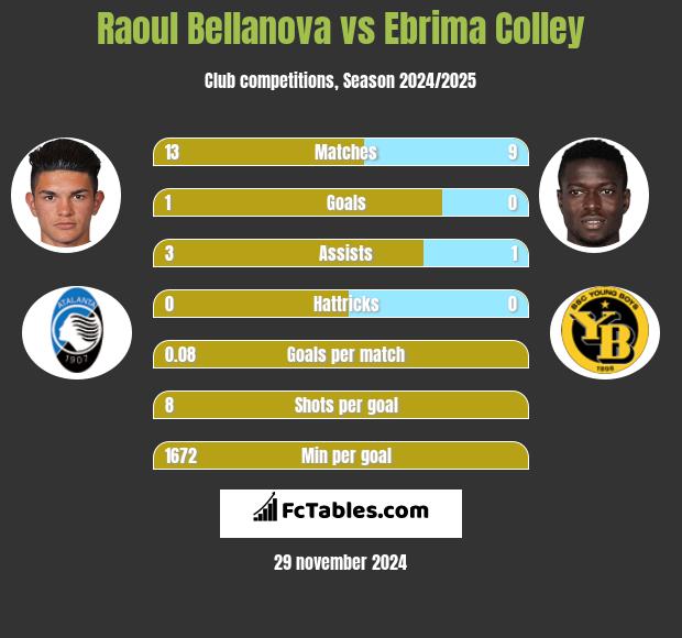 Raoul Bellanova vs Ebrima Colley h2h player stats