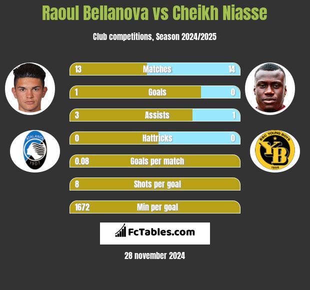 Raoul Bellanova vs Cheikh Niasse h2h player stats