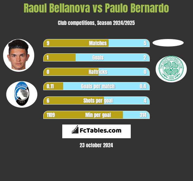 Raoul Bellanova vs Paulo Bernardo h2h player stats