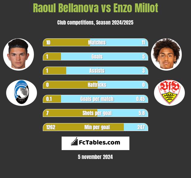 Raoul Bellanova vs Enzo Millot h2h player stats