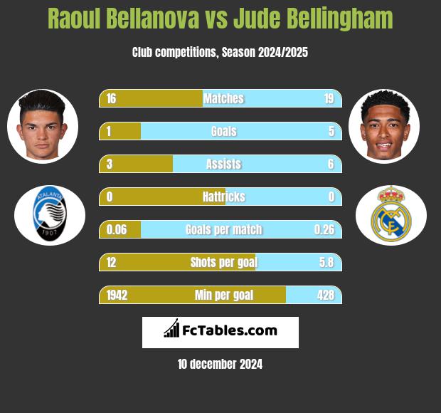 Raoul Bellanova vs Jude Bellingham h2h player stats