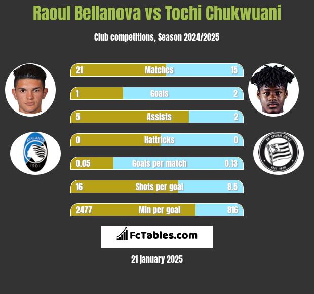 Raoul Bellanova vs Tochi Chukwuani h2h player stats