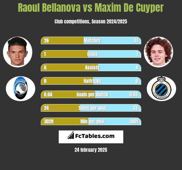 Raoul Bellanova vs Maxim De Cuyper h2h player stats