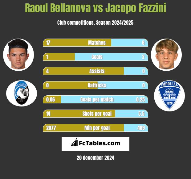 Raoul Bellanova vs Jacopo Fazzini h2h player stats