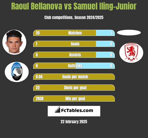 Raoul Bellanova vs Samuel Iling-Junior h2h player stats