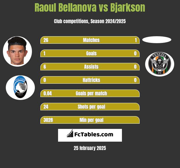 Raoul Bellanova vs Bjarkson h2h player stats