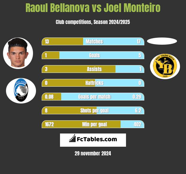 Raoul Bellanova vs Joel Monteiro h2h player stats