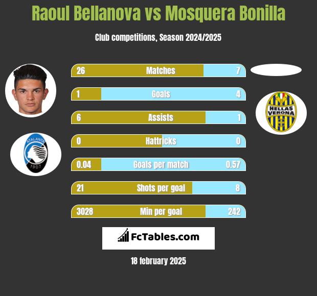 Raoul Bellanova vs Mosquera Bonilla h2h player stats