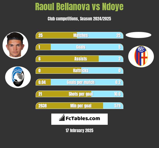 Raoul Bellanova vs Ndoye h2h player stats