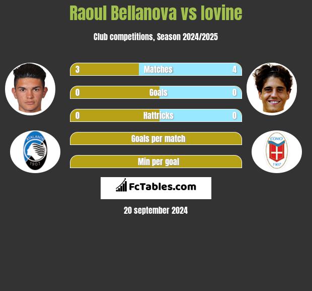 Raoul Bellanova vs Iovine h2h player stats