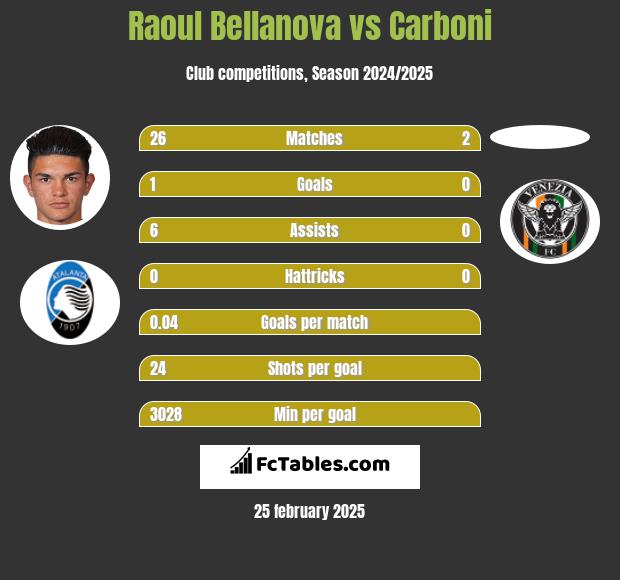 Raoul Bellanova vs Carboni h2h player stats