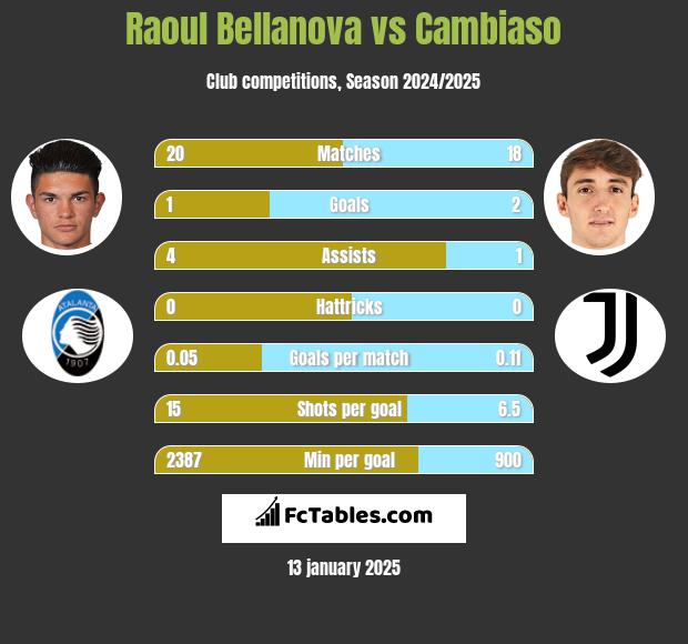 Raoul Bellanova vs Cambiaso h2h player stats