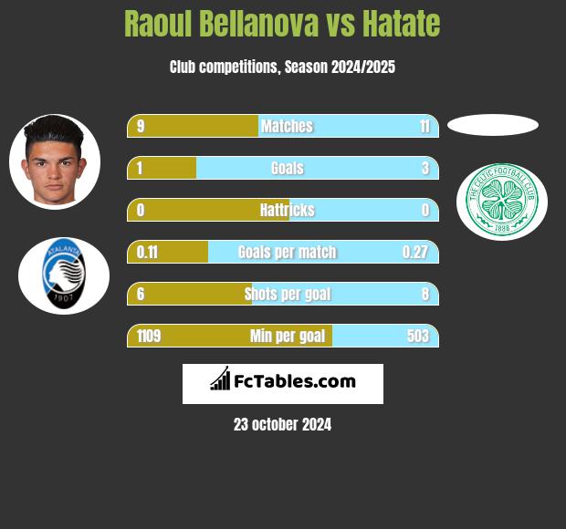 Raoul Bellanova vs Hatate h2h player stats