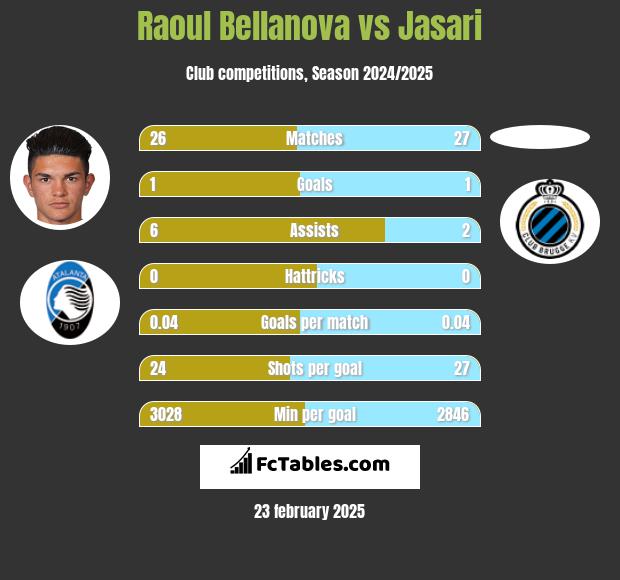 Raoul Bellanova vs Jasari h2h player stats