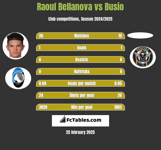 Raoul Bellanova vs Busio h2h player stats