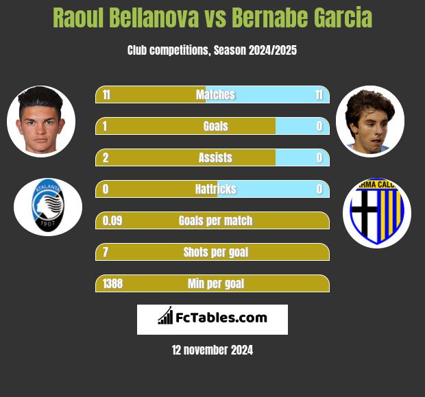 Raoul Bellanova vs Bernabe Garcia h2h player stats