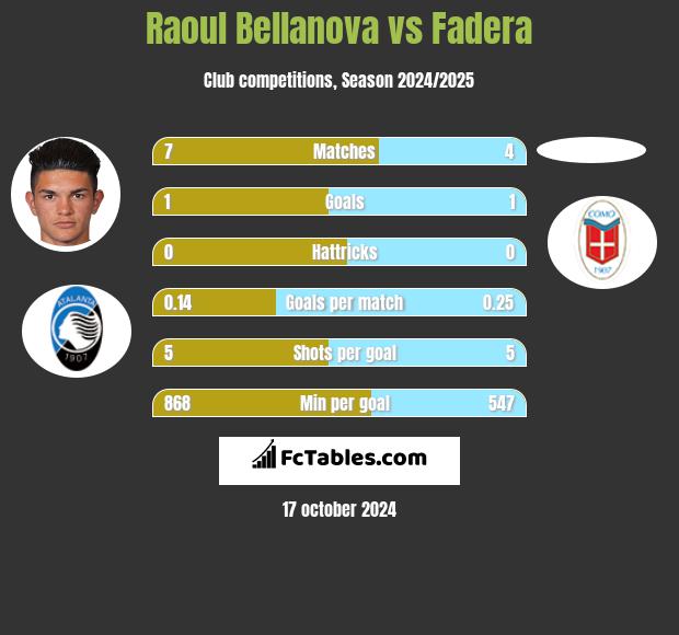 Raoul Bellanova vs Fadera h2h player stats