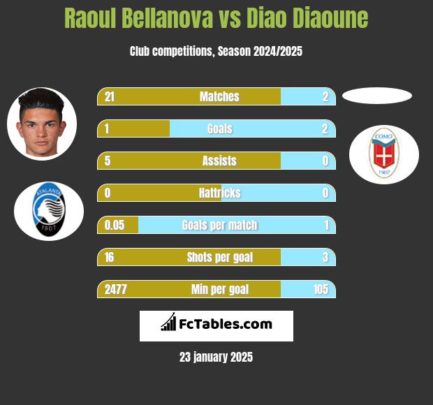 Raoul Bellanova vs Diao Diaoune h2h player stats