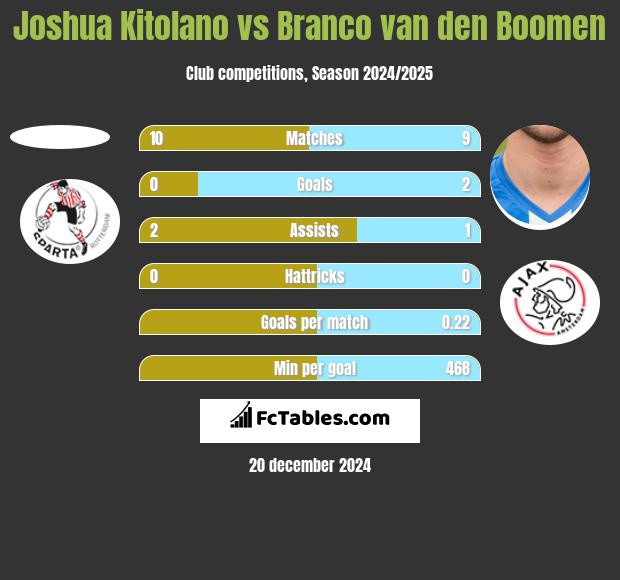 Joshua Kitolano vs Branco van den Boomen h2h player stats