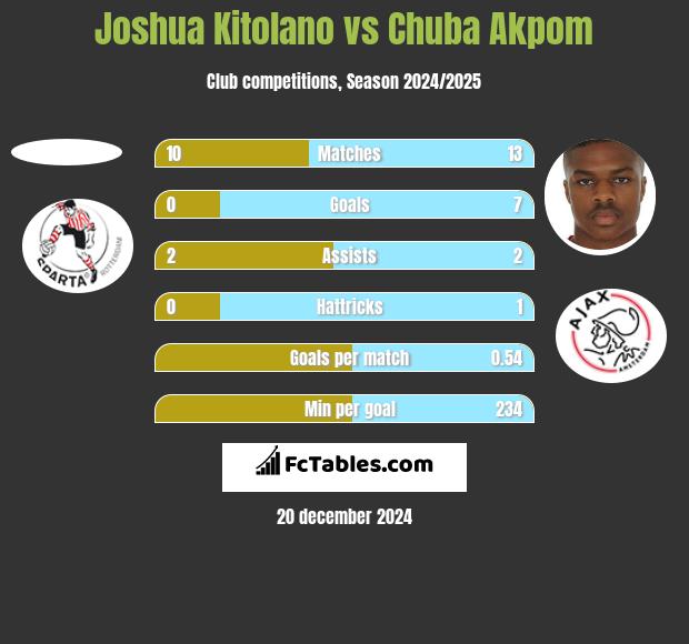 Joshua Kitolano vs Chuba Akpom h2h player stats