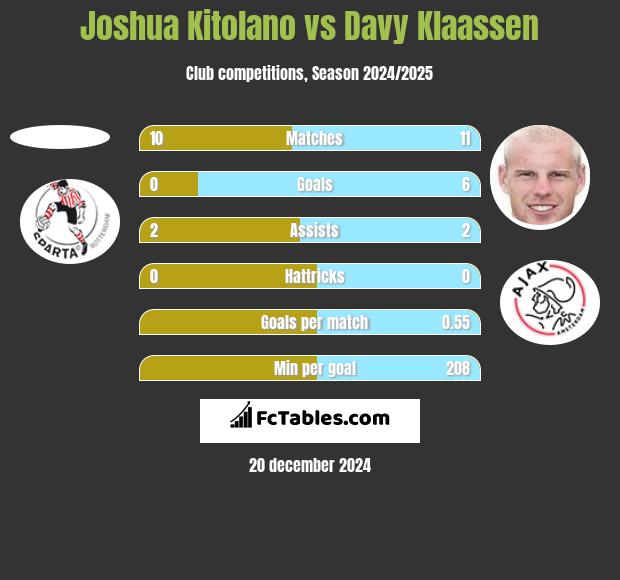 Joshua Kitolano vs Davy Klaassen h2h player stats