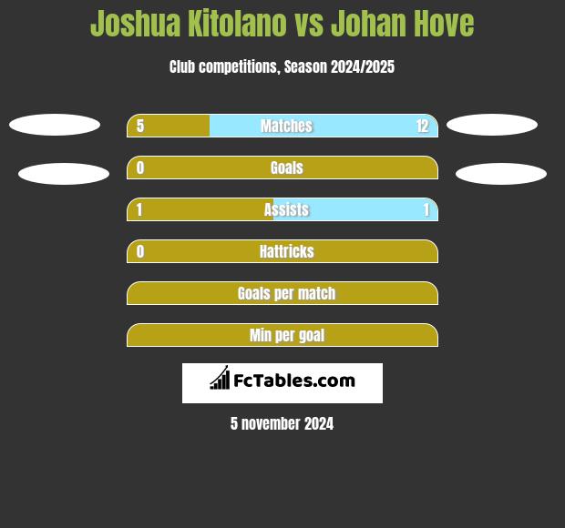 Joshua Kitolano vs Johan Hove h2h player stats