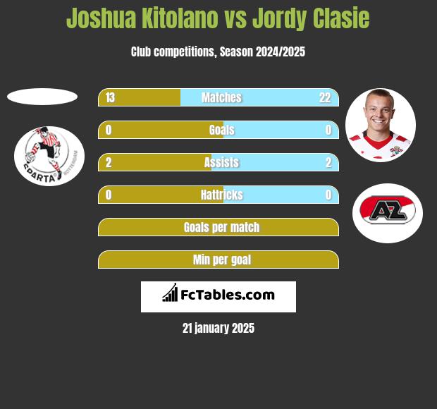 Joshua Kitolano vs Jordy Clasie h2h player stats