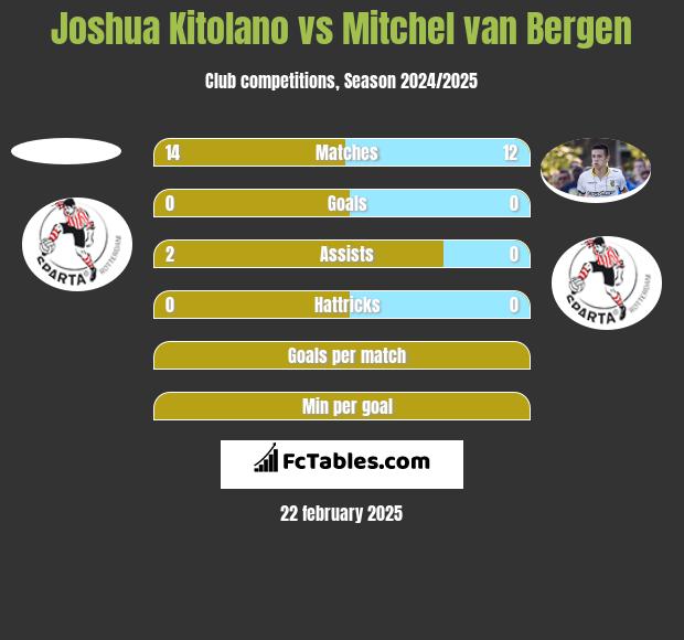 Joshua Kitolano vs Mitchel van Bergen h2h player stats