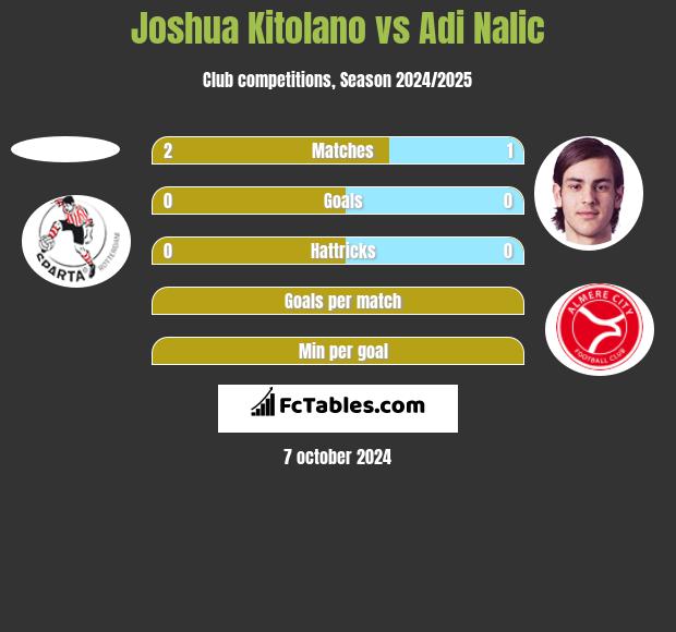 Joshua Kitolano vs Adi Nalic h2h player stats