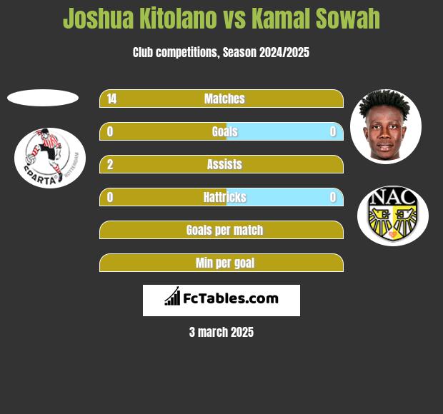 Joshua Kitolano vs Kamal Sowah h2h player stats