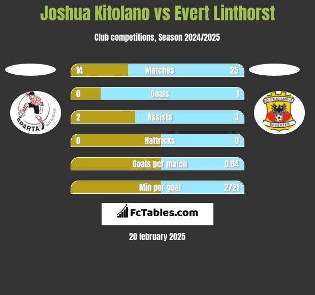 Joshua Kitolano vs Evert Linthorst h2h player stats