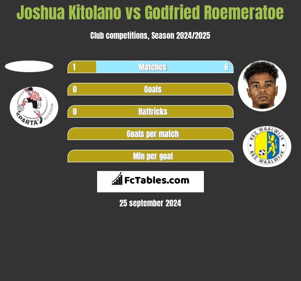 Joshua Kitolano vs Godfried Roemeratoe h2h player stats