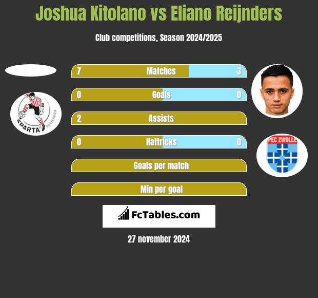 Joshua Kitolano vs Eliano Reijnders h2h player stats