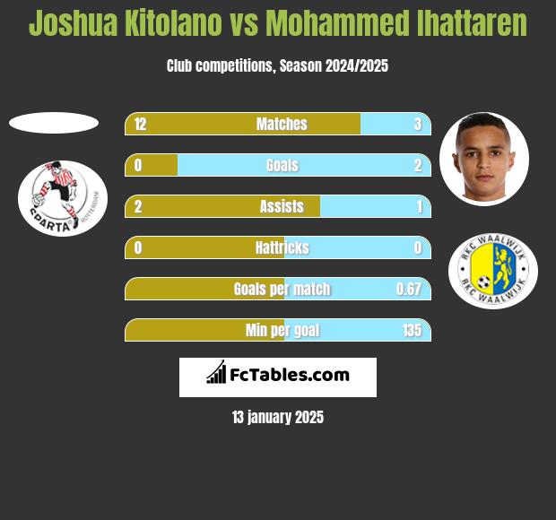 Joshua Kitolano vs Mohammed Ihattaren h2h player stats