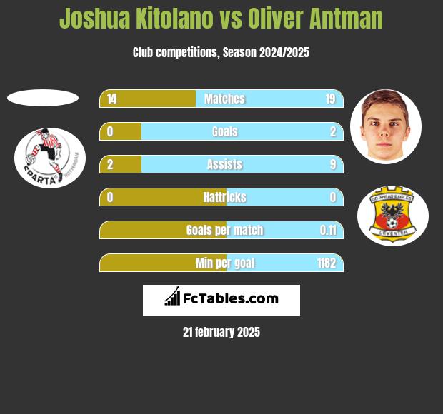 Joshua Kitolano vs Oliver Antman h2h player stats